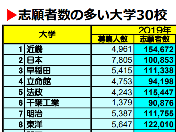 报名者最多的日本大学排名！这两所大学超过11万人报名！早稻田第三！