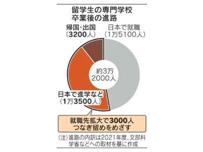 日本政府预计放宽专门学校的就业限制！日本专门学校
