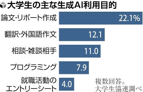 日本大学生提交抄袭AI的报告……教授:“必须改变考试方式。”