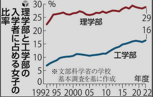 16所理工类日本大学新学年开始设定“女生名额”。。。在文科部的推动下激增