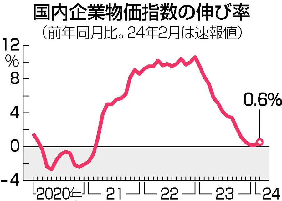 时事新闻|2月企业物价指数创历史新高，国公立学费将上涨