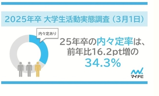 2025年毕业日本大学生内定率达34%……七成的人保持内部固定并继续活动