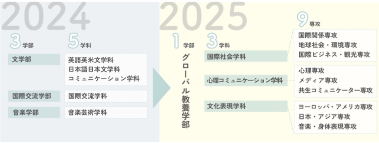 日本费利斯女学院大学2025年4月开设全球教养学部(暂称)(设置构想中)——应对日益高度化的职业志向