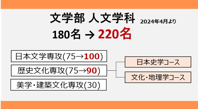 日本追手门学院大学从2024年4月起将文学部人文学科的招生人数增加到220人。日本文学专业增加25人、历史文化专业增加15人，共计增加40人。