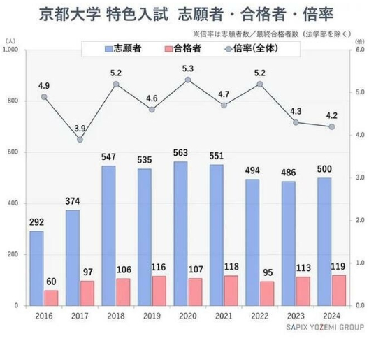 时事新闻|【大学入学考试2024】京都大学特色入学考试，志愿者时隔4年增加