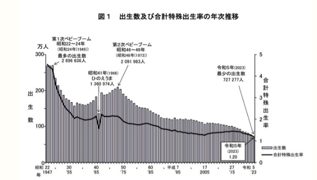 时事新闻|2023年日本人口动态统计--合计特殊出生率历史最低1.20