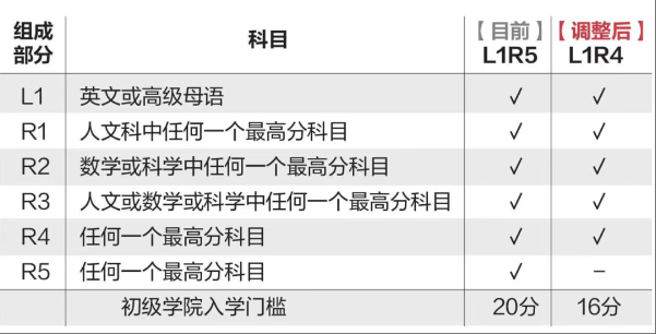 新加坡初级学院JC入学标准大变革|新加坡留学