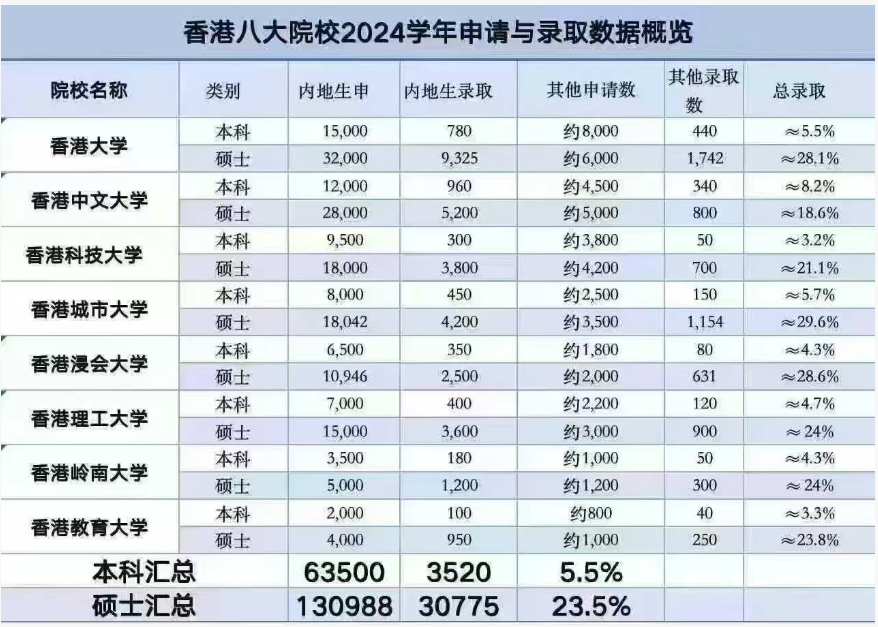 香港八大院校2024学年申请与录取数据概览!香港升学