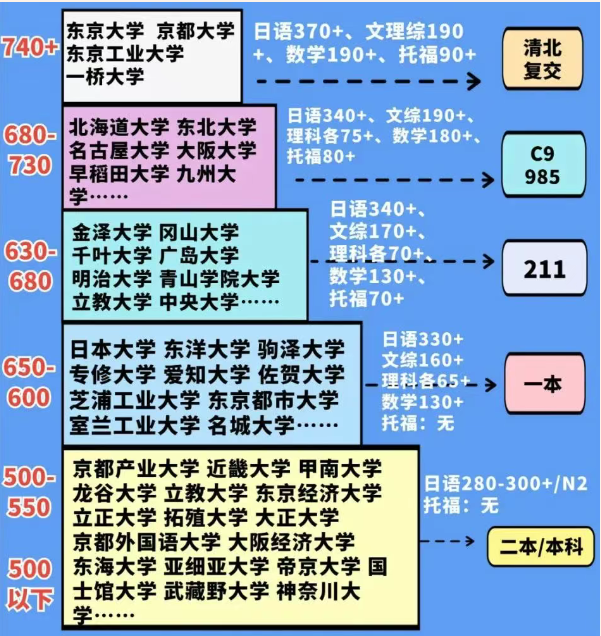 高考志愿到手不满意，去日本留学能上什么档次的学校？