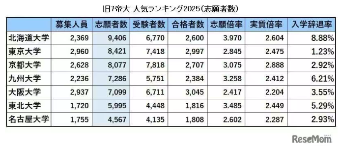 2025日本“七帝大”招生数据详情|日本留学