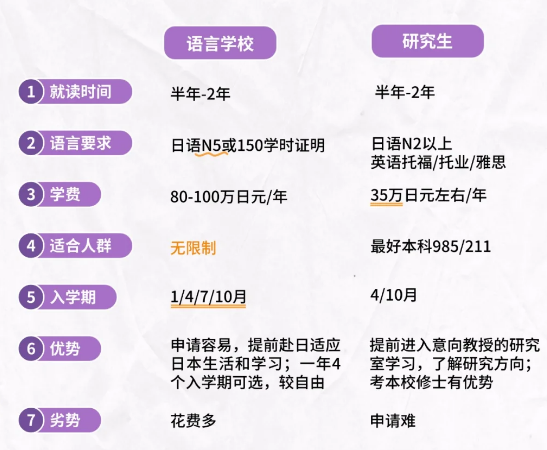 日本读修士，语言学校和研究生哪个更合适？日本留学