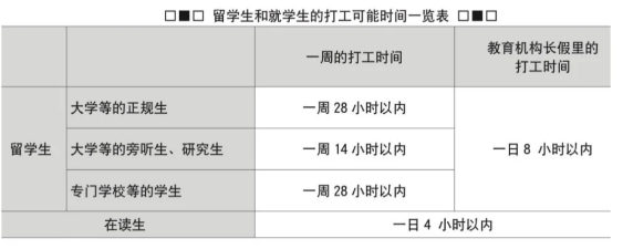 日本留学生打工指南，这些规则必须遵守！