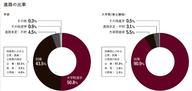 好申请好就业的日本大学推荐！日本留学就职