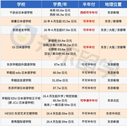 日本语言学校2026年最新学费表|日本留学费用