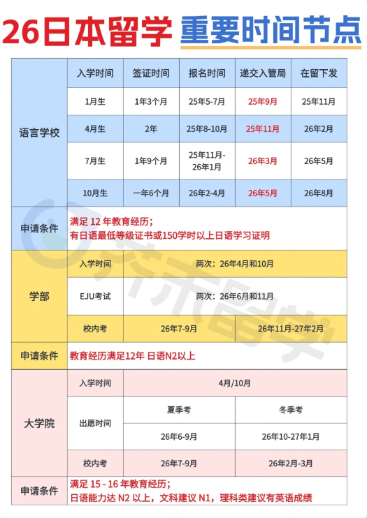 2026年赴日留学重要时间线！日本留学申请