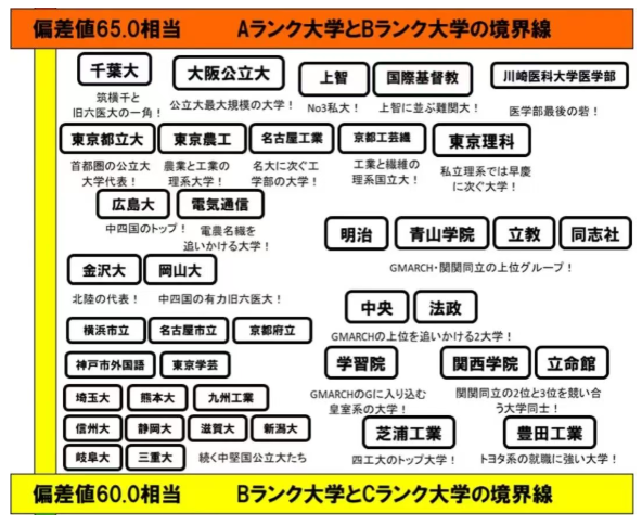 这些日本大学居然相当于国内末流985及上流211？|日本留学