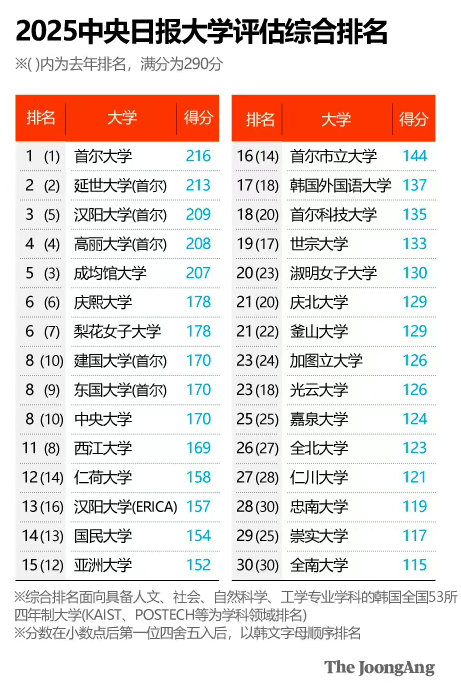 2025《中央日报》韩国大学排名|韩国留学