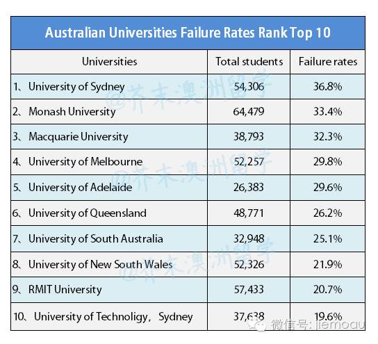 澳洲大学挂科率排名出炉莫纳什竟然不是第一