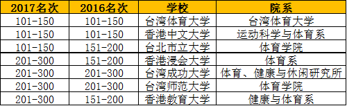 17年软科全球体育类院系学术排名正式发布 内地共有4所高校上榜 17年软科全球体育类院系学术排名正式发布 内地共有4所高校上榜