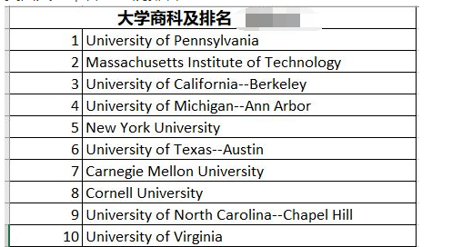 美國大學商科排名