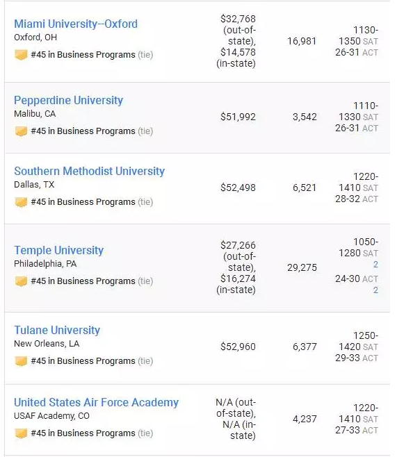 美国大学商科排名