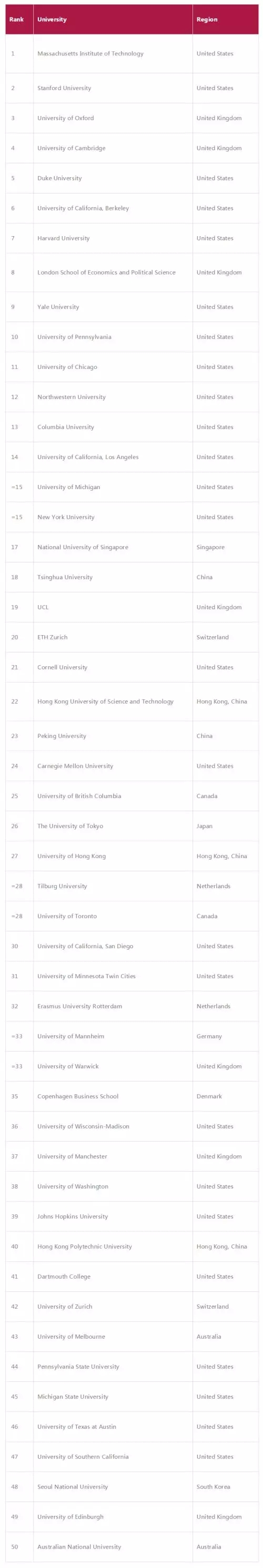 美国大学专业排名