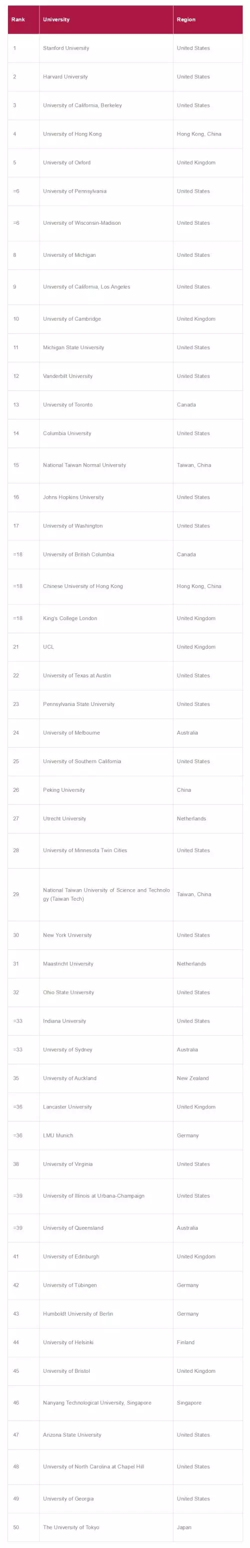 美国大学专业排名