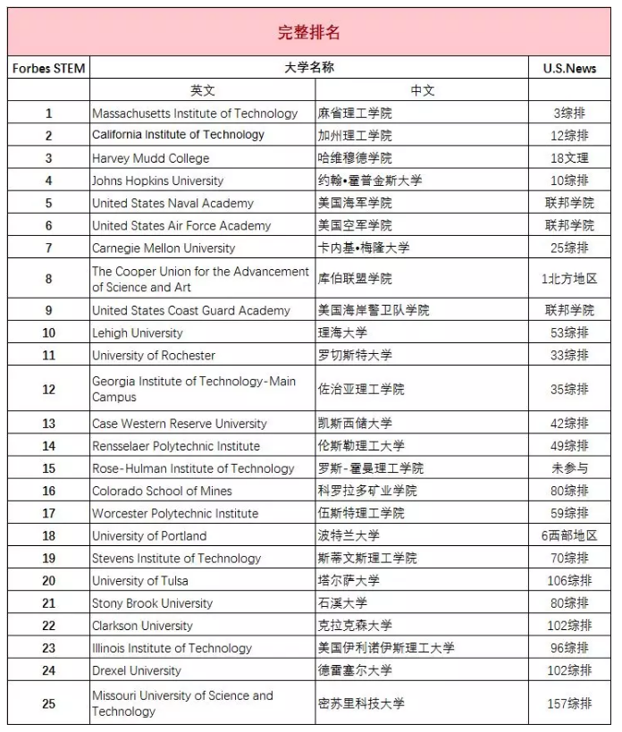 美國大學(xué)綜合排名