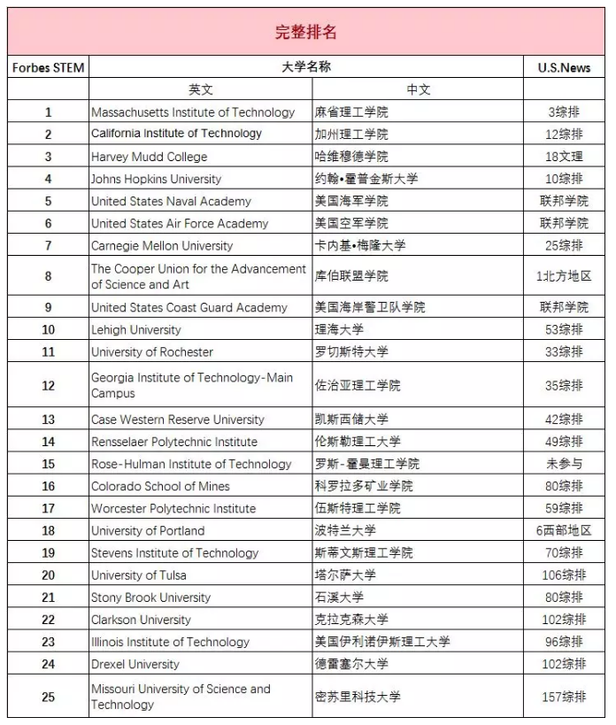 美国大学综合排名