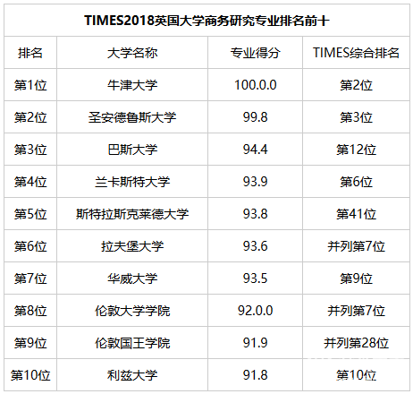 英国大学商科排名