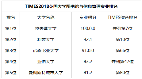 英国大学商科排名