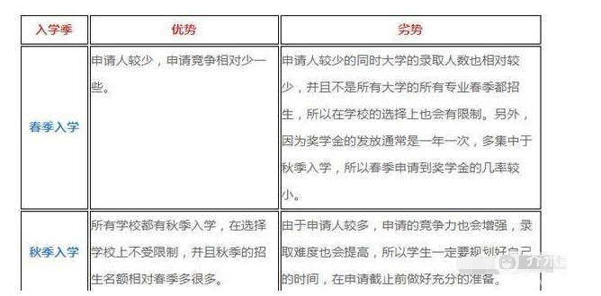 美國留學申請