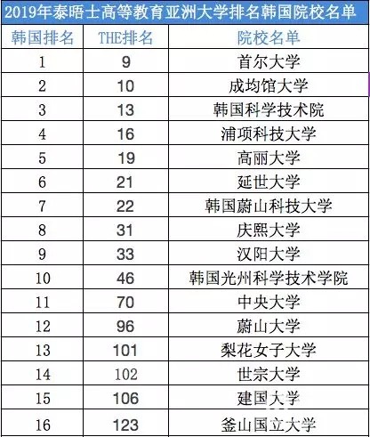 韩国大学排名