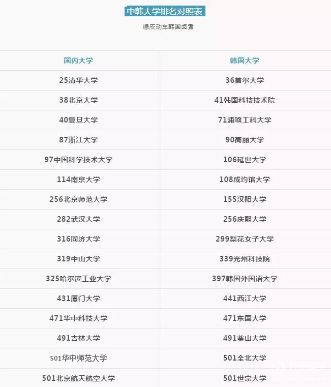 去韓國留學