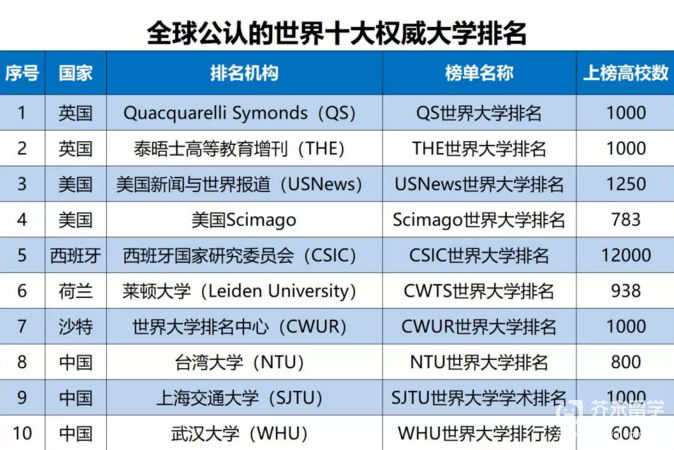 世界大學(xué)排名