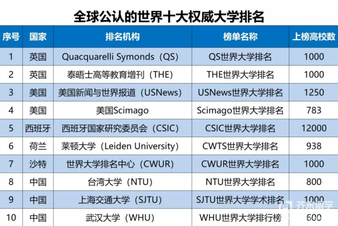 世界大学排名