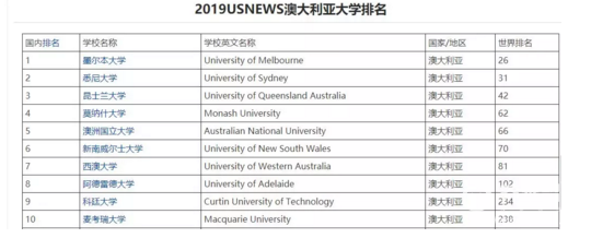 澳洲大學排名