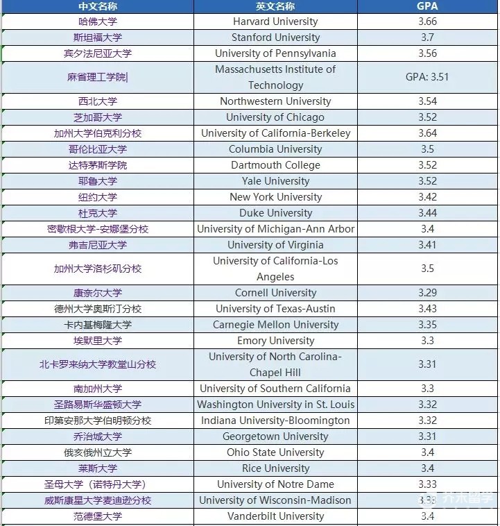 美国大学申请要求