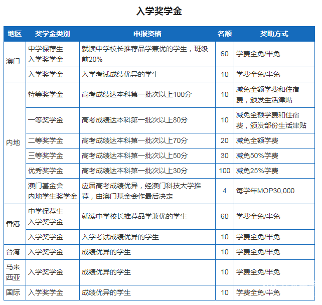 澳门科技大学奖学金