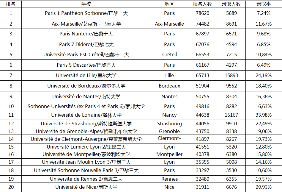 法国公立大学排名!(最新)