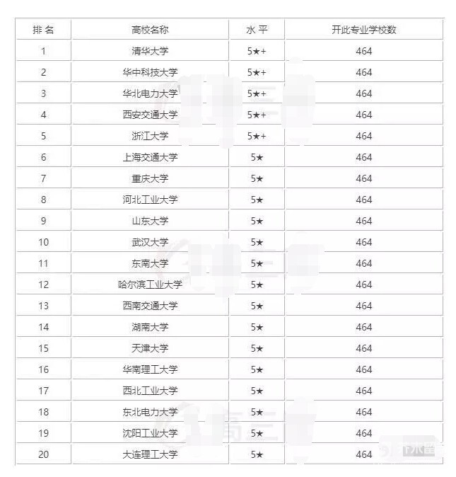 电气工程及其自动化排名