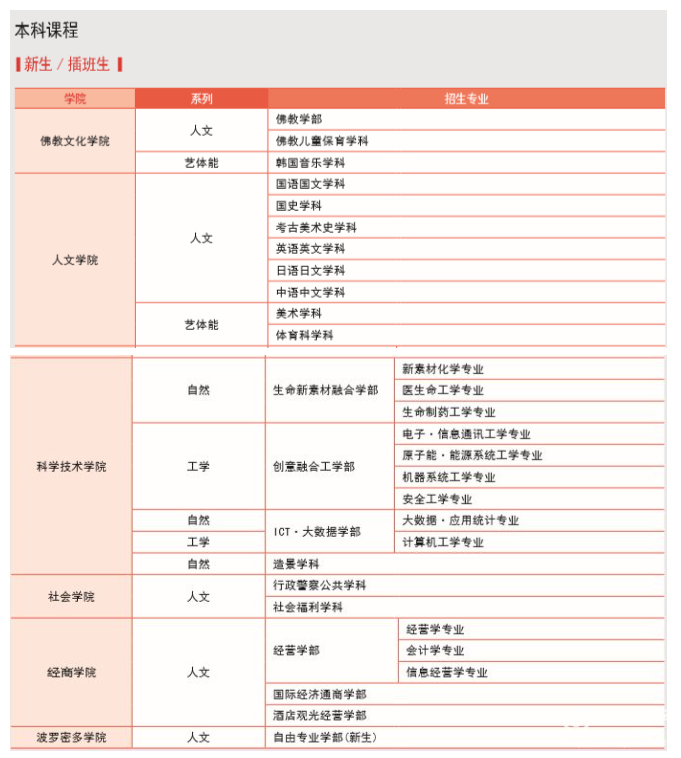 東國大學(xué)慶州校區(qū)