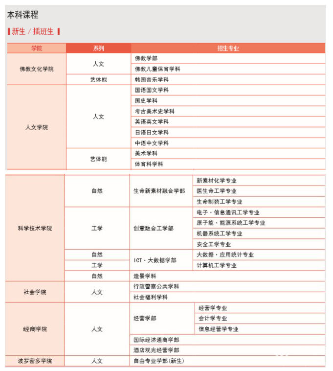 东国大学庆州校区