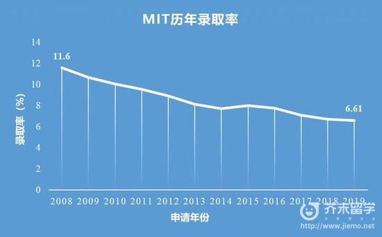 麻省理工的入學條件