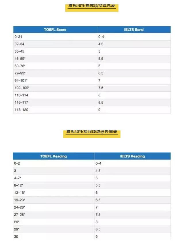 托福雅思换算表(2019版)
