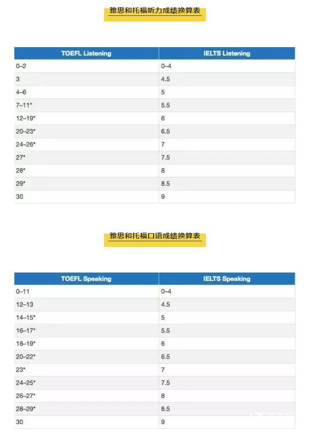 托福雅思换算表(2019版)