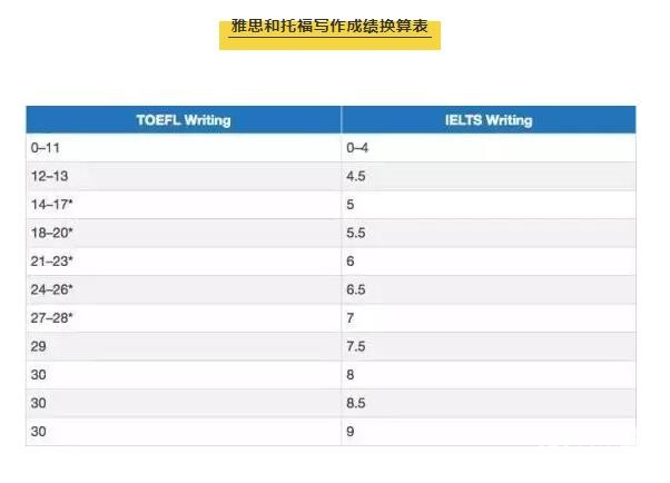 托福雅思换算表