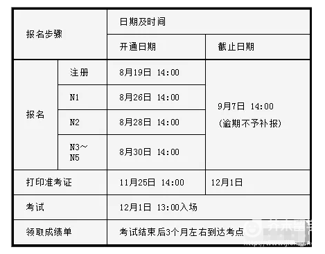 日语能力测试 Jlpt 19年12月报名信息 日语能力测试 Jlpt 19年12月报名信息