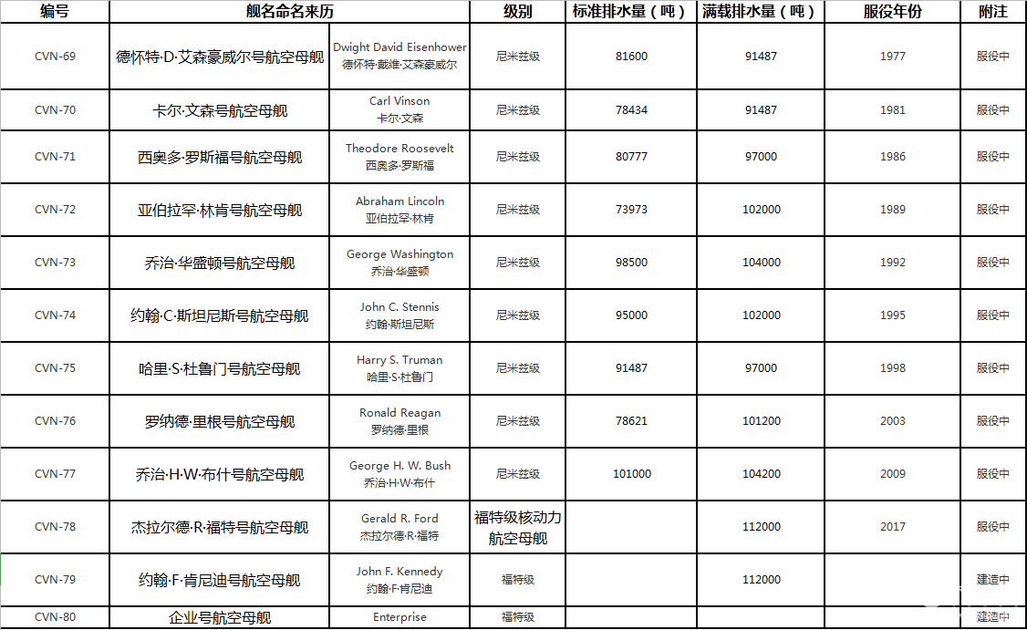 美国有多少航母