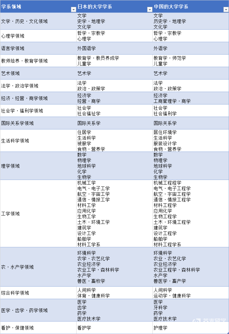 日本留学专业